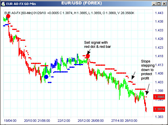 AbleTrend Trading Software EUR/USD chart