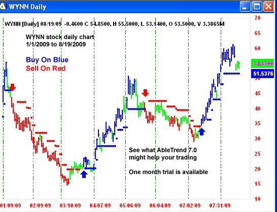 AbleTrend Trading Software WYNN chart