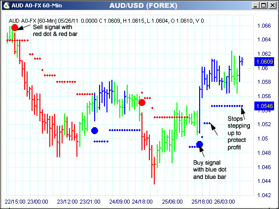 AbleTrend Trading Software AUD chart