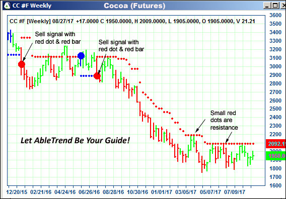 AbleTrend Trading Software CC chart