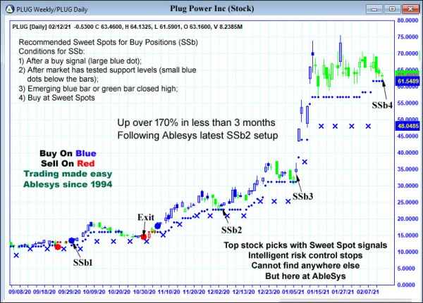 AbleTrend Trading Software PLUG chart