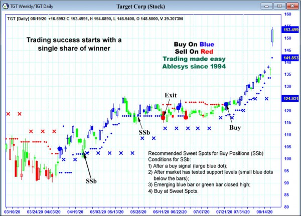 AbleTrend Trading Software TGT chart