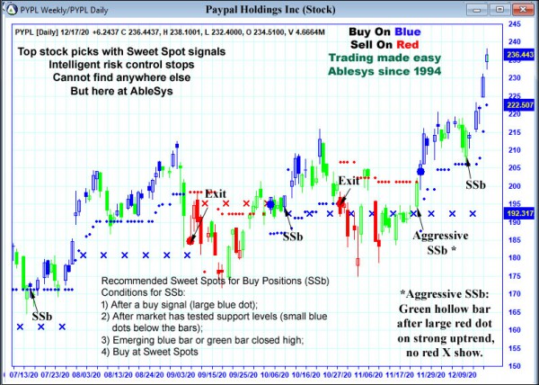 AbleTrend Trading Software PYPL chart