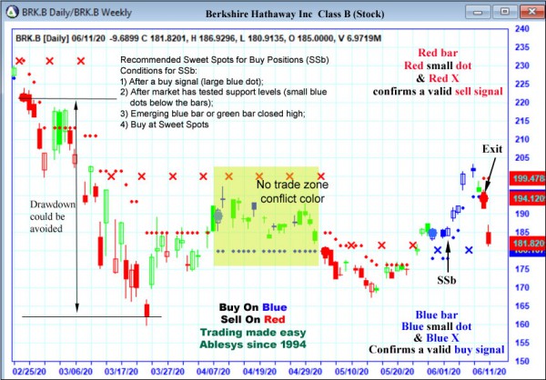 AbleTrend Trading Software BRK.B chart