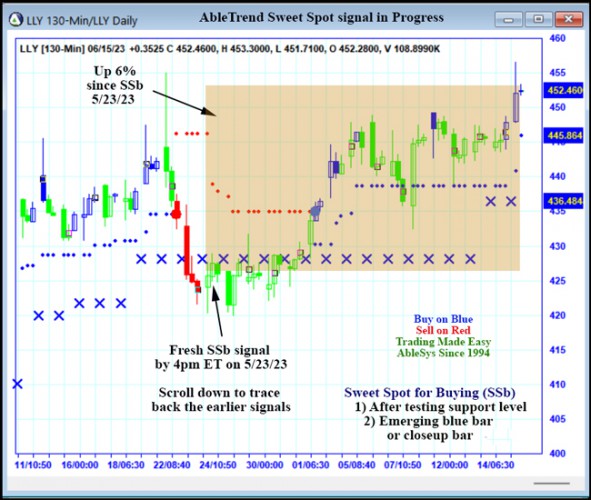 AbleTrend Trading Software LLY chart