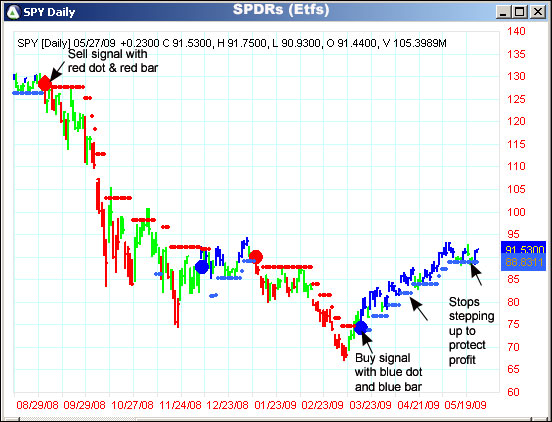 AbleTrend Trading Software SPY chart