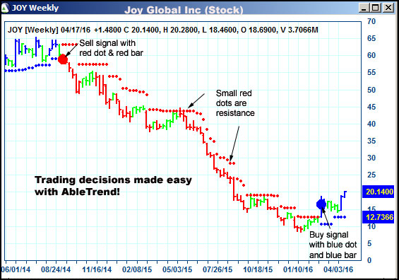 AbleTrend Trading Software JOY chart