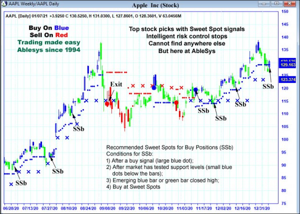 AbleTrend Trading Software AAPL chart