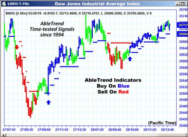 AbleTrend Trading Software $INDU chart