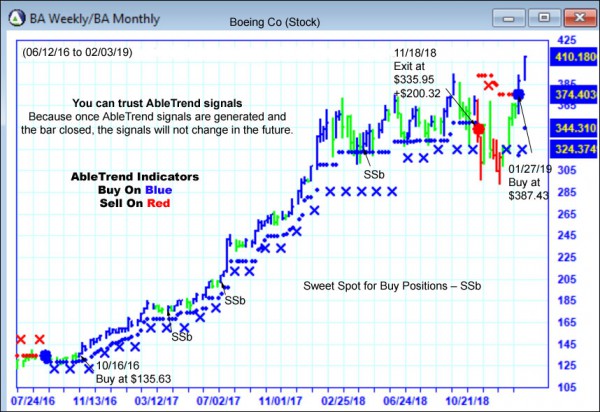 AbleTrend Trading Software BA chart