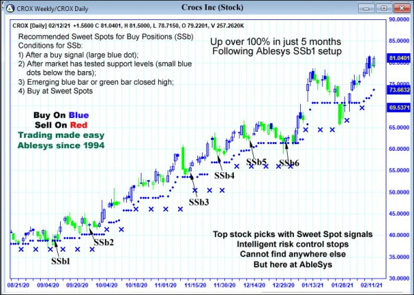 AbleTrend Trading Software CROX chart