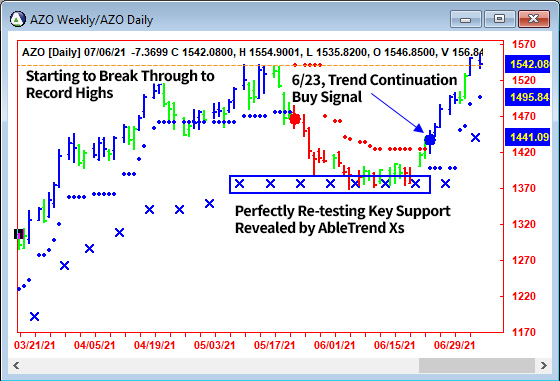 AbleTrend Trading Software AZO chart