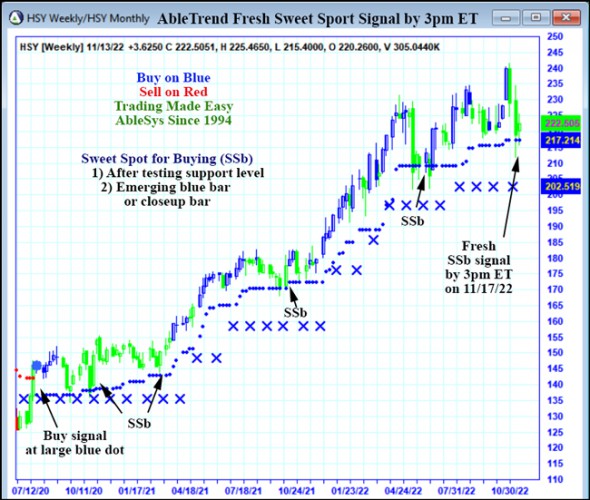 AbleTrend Trading Software HSY chart