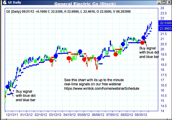 AbleTrend Trading Software GE chart