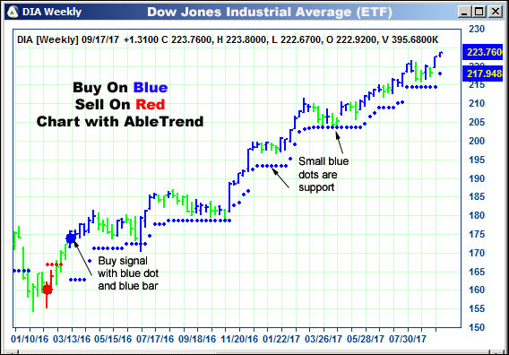 AbleTrend Trading Software DIA chart