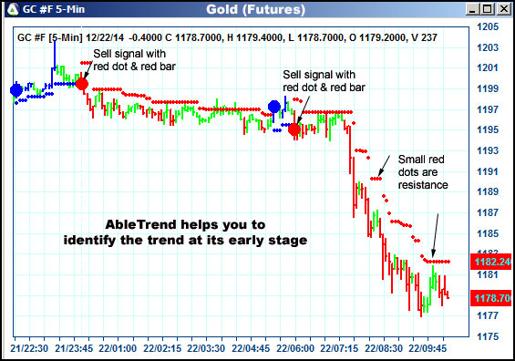 AbleTrend Trading Software GC chart