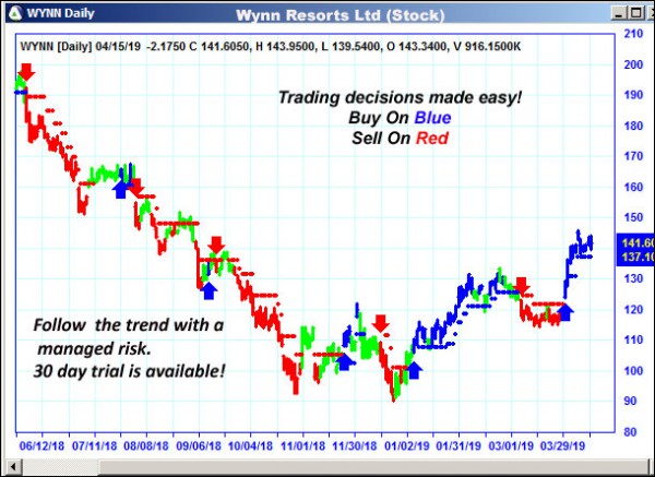 AbleTrend Trading Software WYNN chart