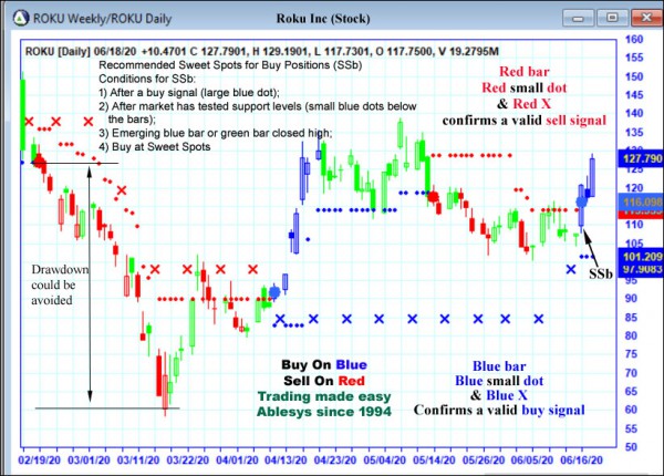 AbleTrend Trading Software ROKU chart