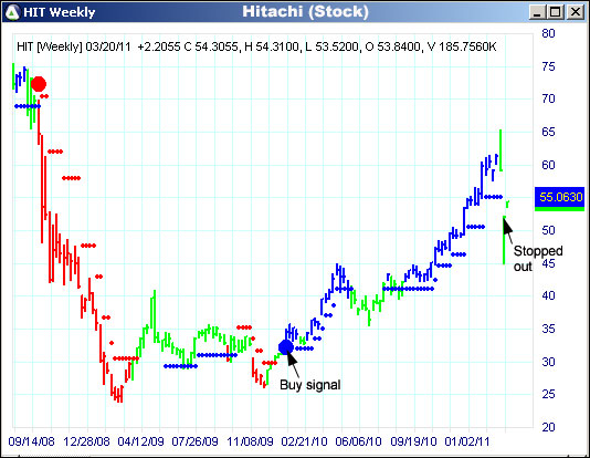 AbleTrend Trading Software HIT chart