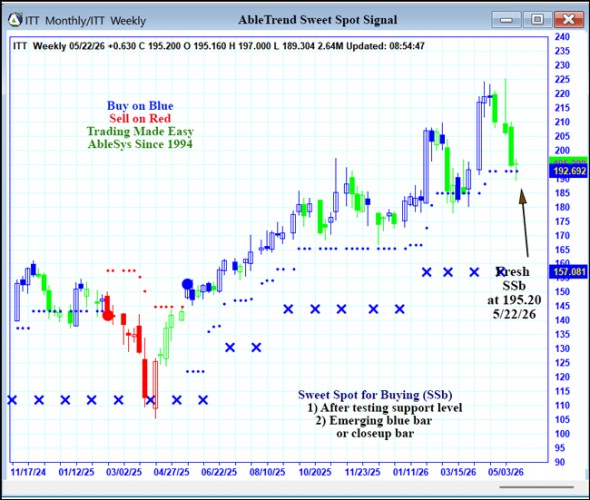 AbleTrend Trading Software ITT chart