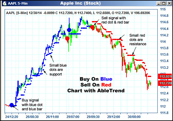 AbleTrend Trading Software AAPL chart