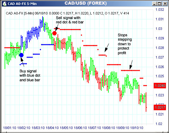 AbleTrend Trading Software CAD chart