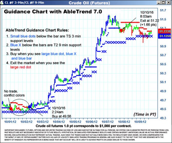 AbleTrend Trading Software CL chart