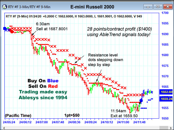 AbleTrend Trading Software RTY chart