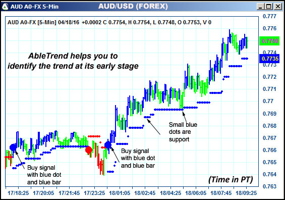 AbleTrend Trading Software AUD chart