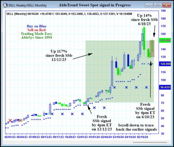 AbleTrend Trading Software DELL chart