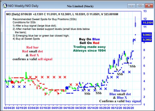 AbleTrend Trading Software NIO chart