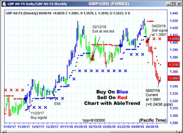 AbleTrend Trading Software GBP chart