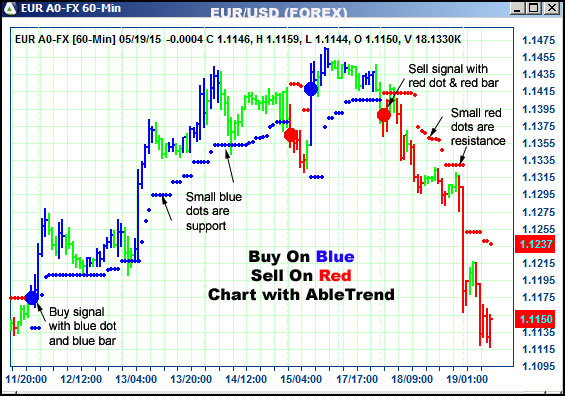 AbleTrend Trading Software EUR chart