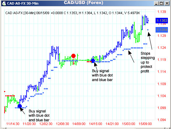 AbleTrend Trading Software CAD/USD chart