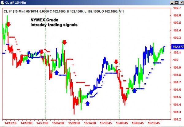 AbleTrend Trading Software CL chart