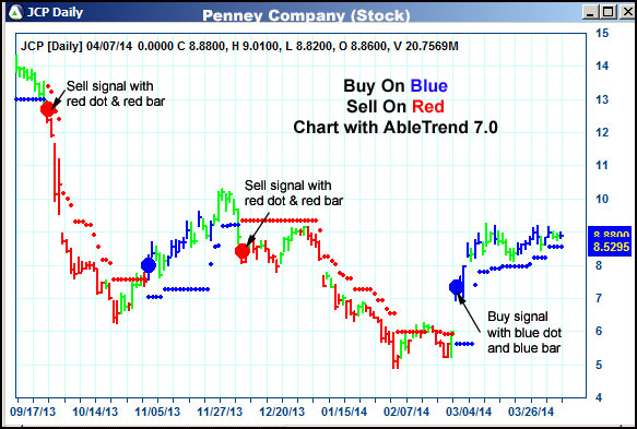 AbleTrend Trading Software JCP chart