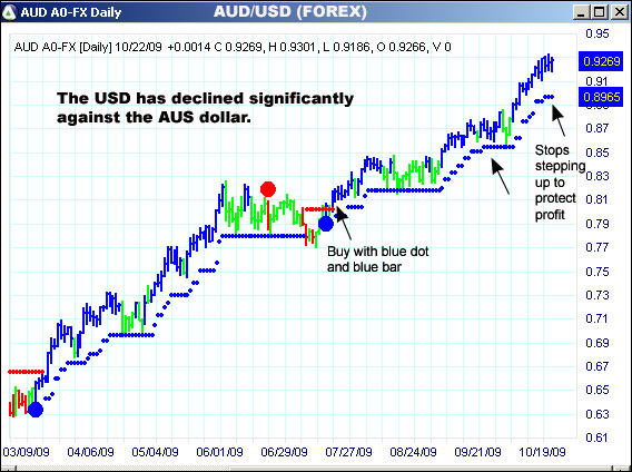 AbleTrend Trading Software AUD/USD chart