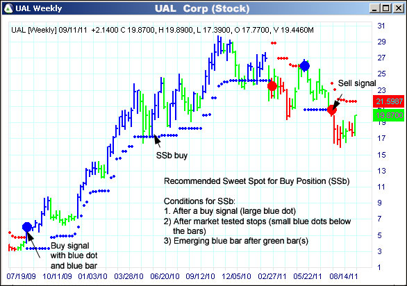 AbleTrend Trading Software UAL chart