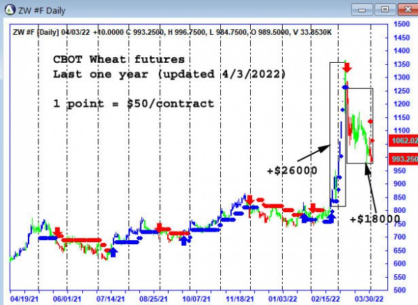 AbleTrend Trading Software ZW chart