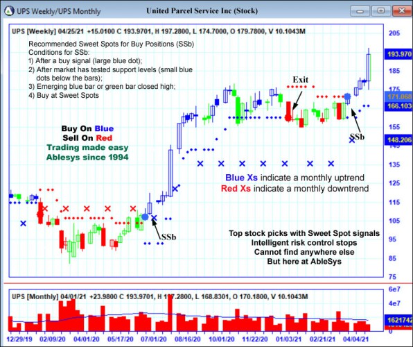 AbleTrend Trading Software UPS chart