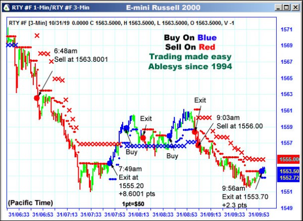 AbleTrend Trading Software RTY chart