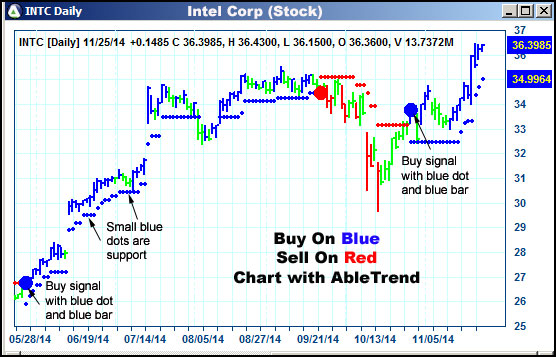 AbleTrend Trading Software INTC chart