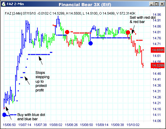 AbleTrend Trading Software FAZ chart