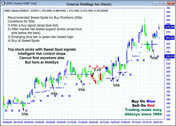 AbleTrend Trading Software GNRC chart