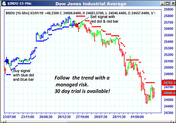 AbleTrend Trading Software $INDU chart