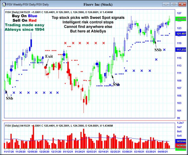 AbleTrend Trading Software FISV chart