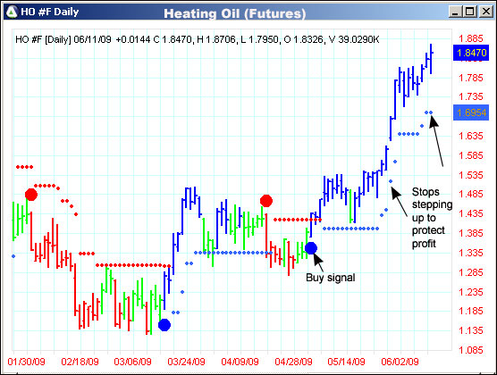 AbleTrend Trading Software HO chart