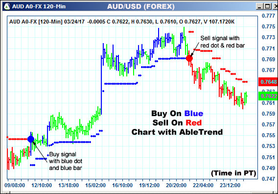 AbleTrend Trading Software AUD chart