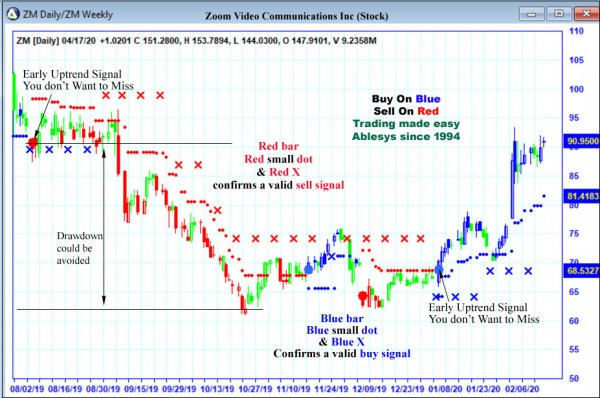 AbleTrend Trading Software ZM chart