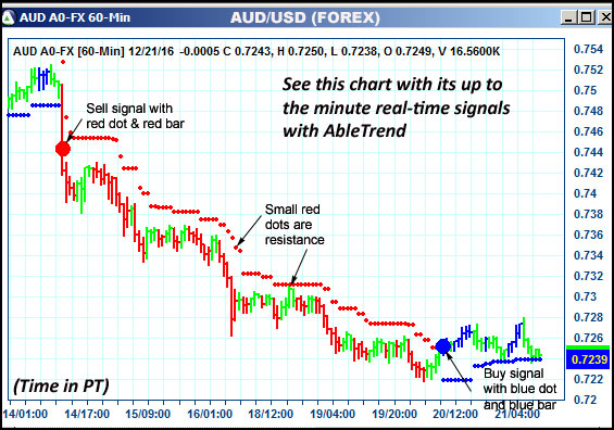 AbleTrend Trading Software AUD chart